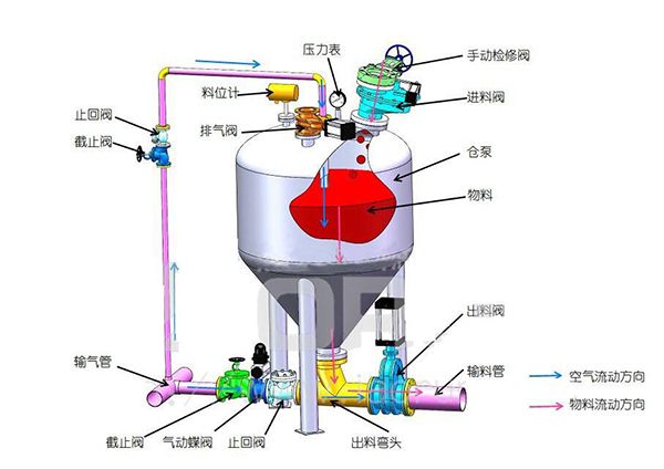 氣力輸送煤粉雙軸加濕攪拌機(jī)的優(yōu)勢