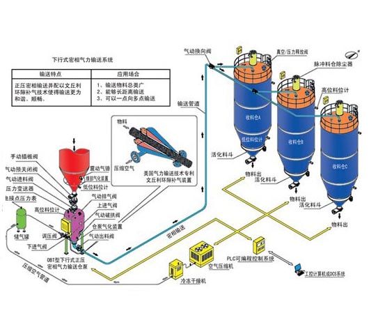 氣力輸送機(jī)輸送物料將更加快速清潔