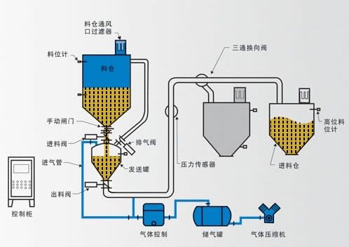 氣力輸送系統，密相輸送和稀相輸送差別