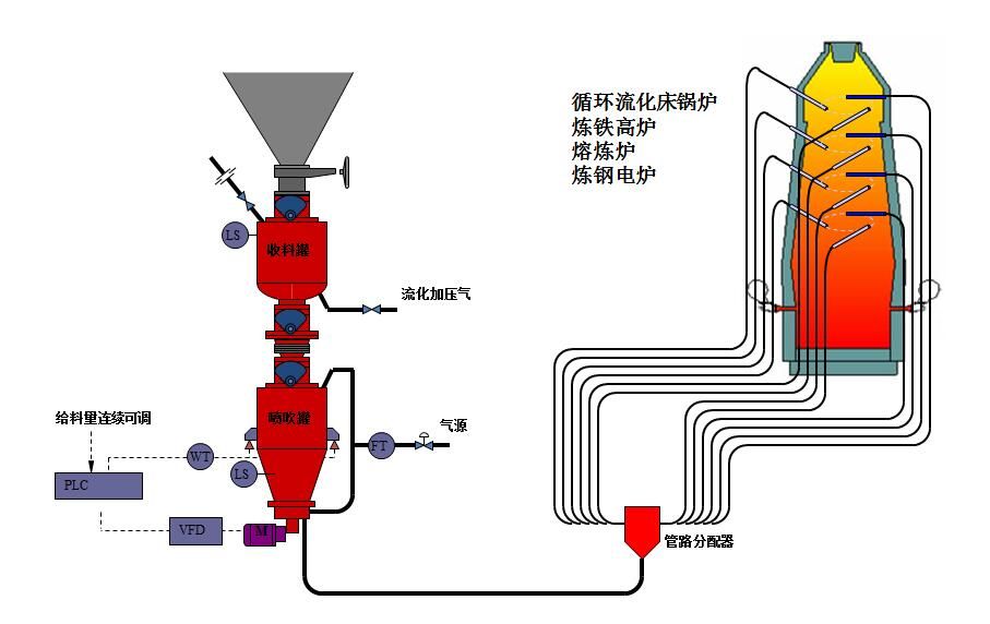 氣力輸送技術在冶煉工藝中的應用